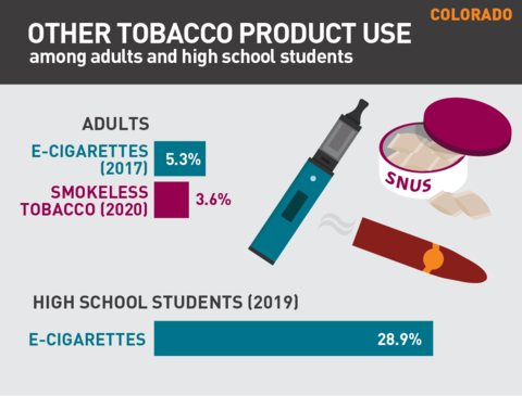 2021 Vaping rates in Colorado